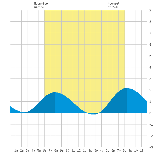 North River Bridge tide chart for Tuesday, May 16, 2023