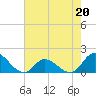 North River Bridge tide chart for Saturday, May 20, 2023