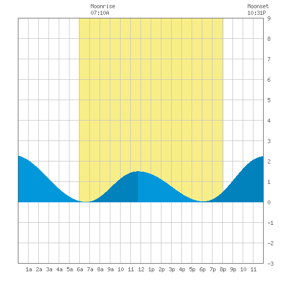 North River Bridge tide chart for Sunday, May 21, 2023