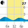 North River Bridge tide chart for Saturday, May 27, 2023