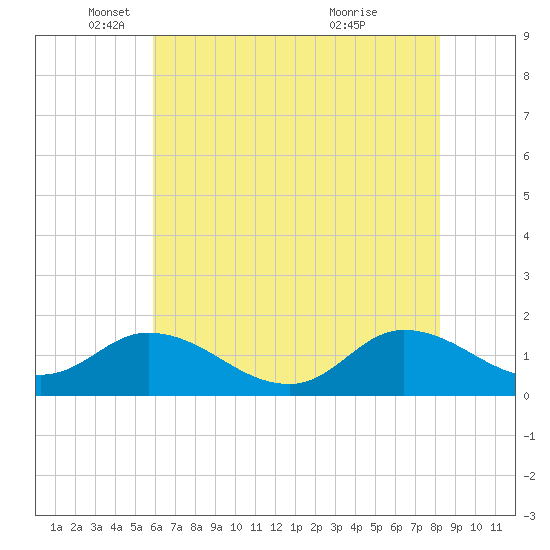 North River Bridge tide chart for Monday, May 29, 2023