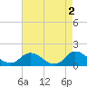 North River Bridge tide chart for Tuesday, May 2, 2023