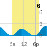 North River Bridge tide chart for Saturday, May 6, 2023