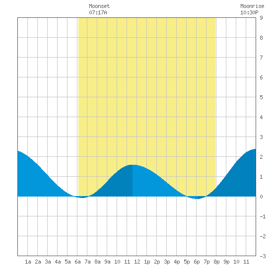 North River Bridge tide chart for Sunday, May 7, 2023