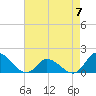 North River Bridge tide chart for Sunday, May 7, 2023