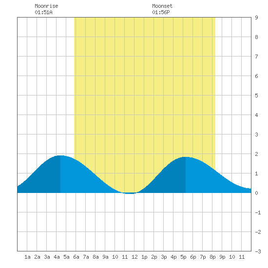 North River Bridge tide chart for Sunday, June 11, 2023