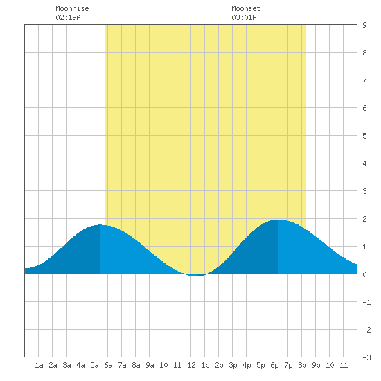 North River Bridge tide chart for Monday, June 12, 2023