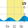 North River Bridge tide chart for Thursday, June 15, 2023