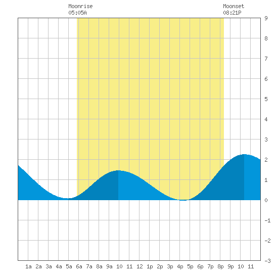 North River Bridge tide chart for Saturday, June 17, 2023