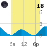 North River Bridge tide chart for Sunday, June 18, 2023