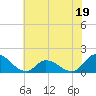North River Bridge tide chart for Monday, June 19, 2023