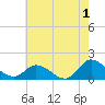 North River Bridge tide chart for Thursday, June 1, 2023