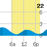 North River Bridge tide chart for Thursday, June 22, 2023