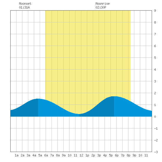 North River Bridge tide chart for Tuesday, June 27, 2023