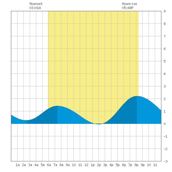 North River Bridge tide chart for Friday, June 30, 2023