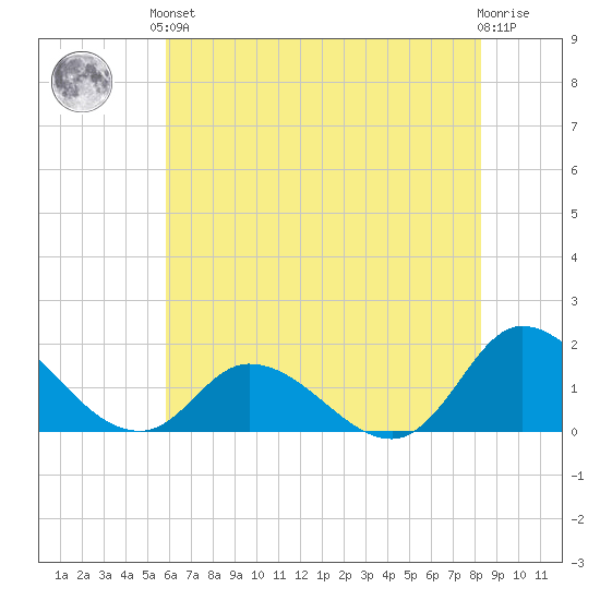 North River Bridge tide chart for Saturday, June 3, 2023