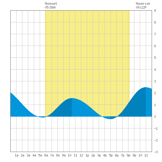 North River Bridge tide chart for Sunday, June 4, 2023