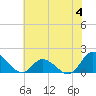 North River Bridge tide chart for Sunday, June 4, 2023
