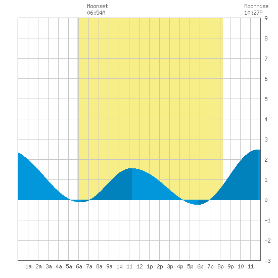 North River Bridge tide chart for Monday, June 5, 2023