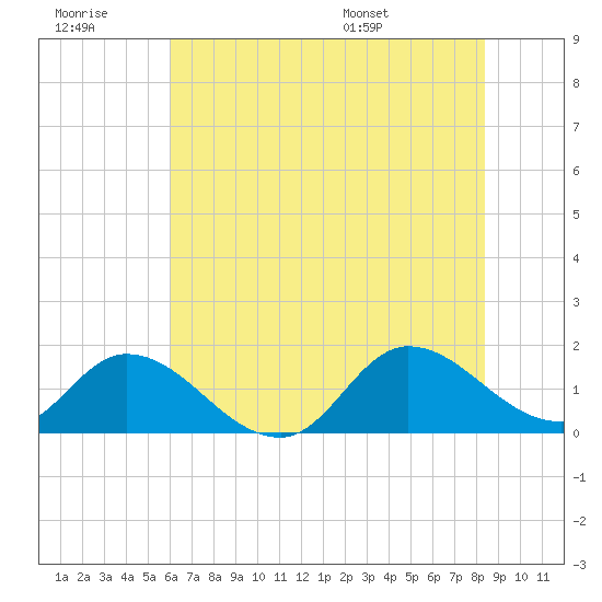North River Bridge tide chart for Monday, July 10, 2023