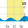 North River Bridge tide chart for Saturday, July 15, 2023