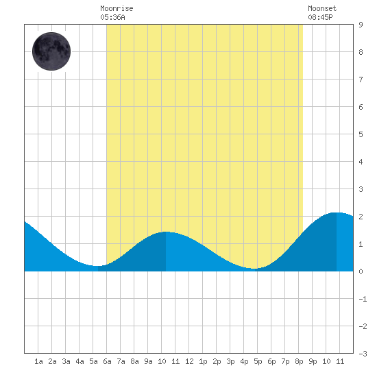 North River Bridge tide chart for Monday, July 17, 2023