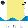 North River Bridge tide chart for Monday, July 17, 2023