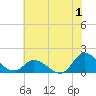 North River Bridge tide chart for Saturday, July 1, 2023