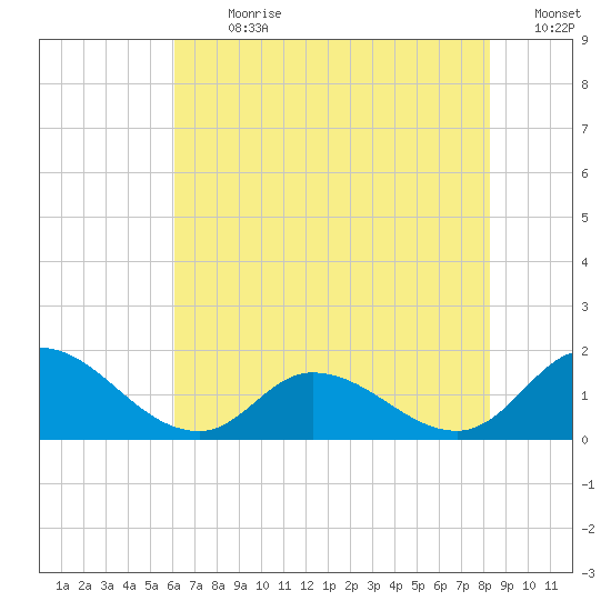 North River Bridge tide chart for Thursday, July 20, 2023