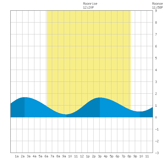 North River Bridge tide chart for Monday, July 24, 2023