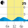 North River Bridge tide chart for Tuesday, July 25, 2023