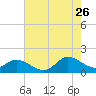 North River Bridge tide chart for Wednesday, July 26, 2023