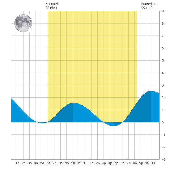 North River Bridge tide chart for Monday, July 3, 2023