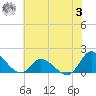 North River Bridge tide chart for Monday, July 3, 2023