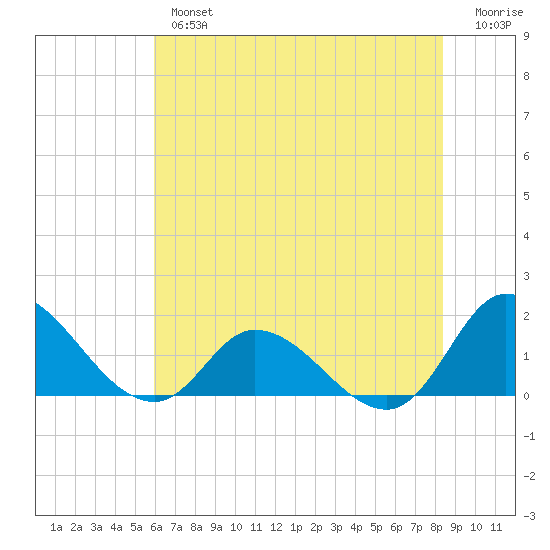 North River Bridge tide chart for Tuesday, July 4, 2023