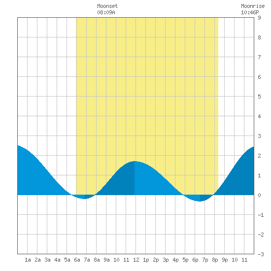 North River Bridge tide chart for Wednesday, July 5, 2023
