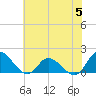 North River Bridge tide chart for Wednesday, July 5, 2023
