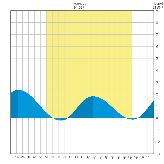 North River Bridge tide chart for Friday, July 7, 2023
