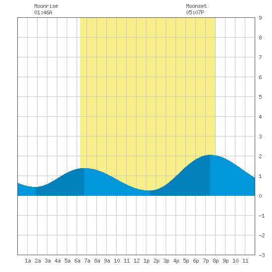 North River Bridge tide chart for Friday, August 11, 2023