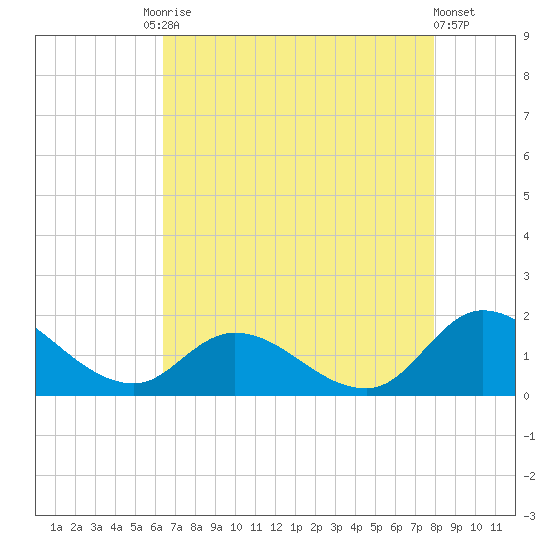 North River Bridge tide chart for Tuesday, August 15, 2023