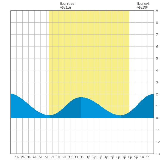 North River Bridge tide chart for Friday, August 18, 2023