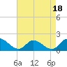 North River Bridge tide chart for Friday, August 18, 2023