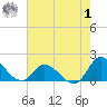 North River Bridge tide chart for Tuesday, August 1, 2023