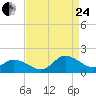 North River Bridge tide chart for Thursday, August 24, 2023