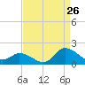 North River Bridge tide chart for Saturday, August 26, 2023