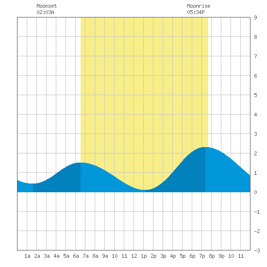 North River Bridge tide chart for Sunday, August 27, 2023