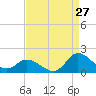 North River Bridge tide chart for Sunday, August 27, 2023