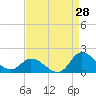 North River Bridge tide chart for Monday, August 28, 2023