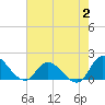 North River Bridge tide chart for Wednesday, August 2, 2023