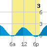 North River Bridge tide chart for Thursday, August 3, 2023